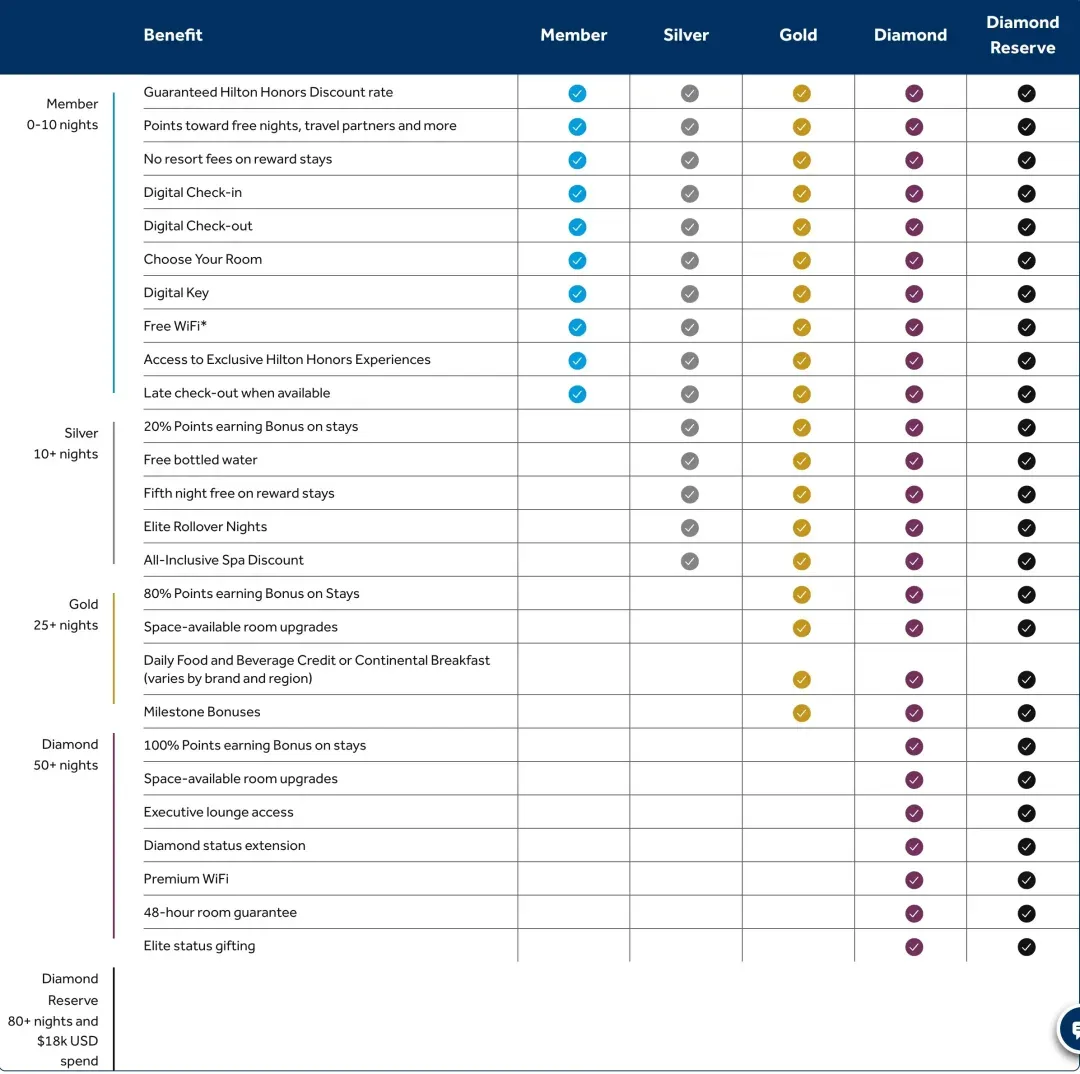 希尔顿26年最新会员体系调整动向