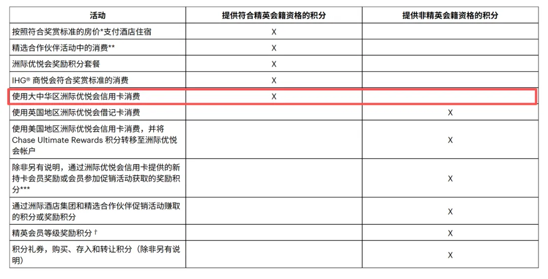 IHG修正联名卡条款